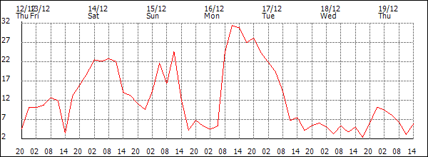 Wind (km/h)