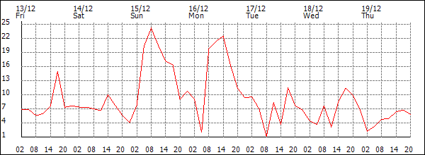 Wind (km/h)