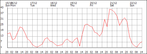 Wind (km/h)