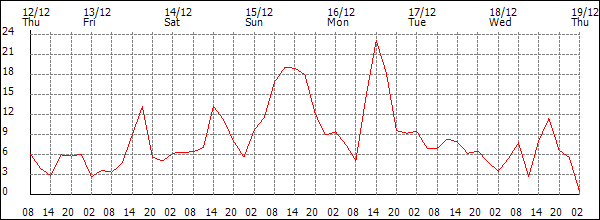 Wind (km/h)