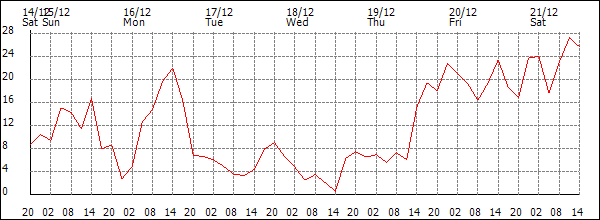 Wind (km/h)