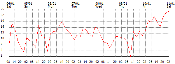 Wind (km/h)