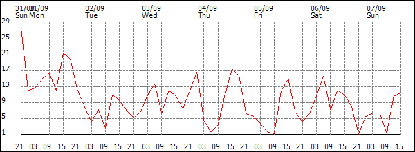 Wind (km/h)
