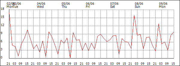 Wind (km/h)