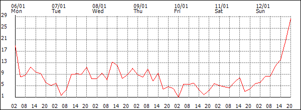 Wind (km/h)