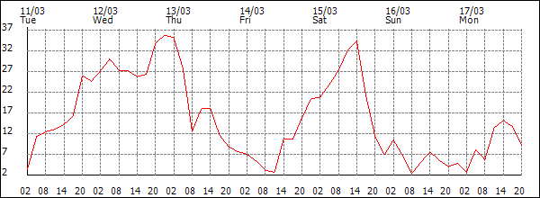 Wind (km/h)