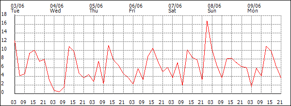 Wind (km/h)