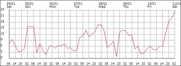 Wind (km/h)