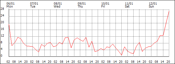 Wind (km/h)