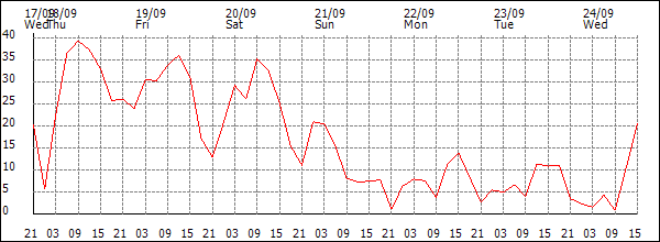 Wind (km/h)