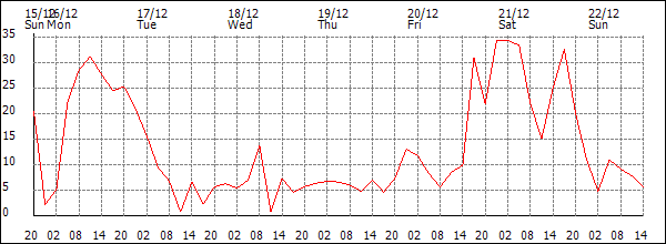 Wind (km/h)