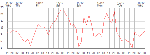 Wind (km/h)