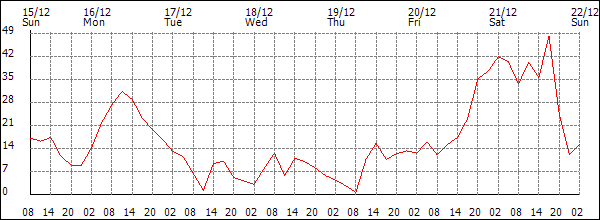 Wind (km/h)