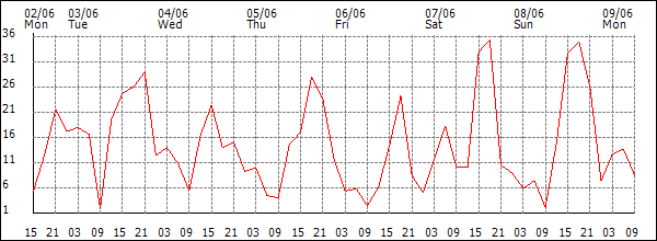 Wind (km/h)