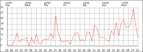 Wind (km/h)