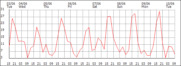 Wind (km/h)
