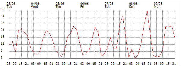 Wind (km/h)