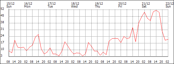 Wind (km/h)