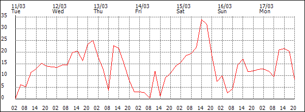 Wind (km/h)