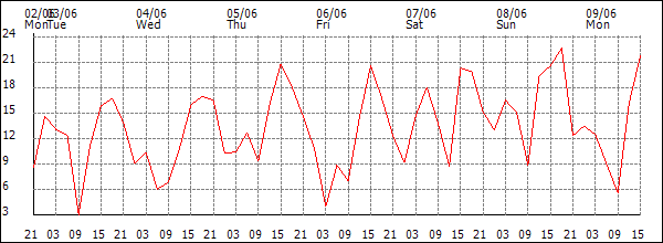Wind (km/h)