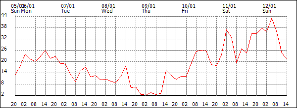 Wind (km/h)