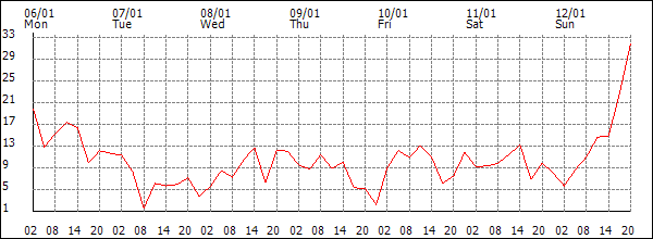 Wind (km/h)