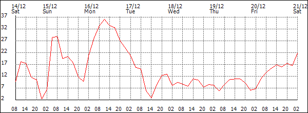 Wind (km/h)