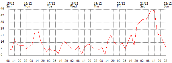 Wind (km/h)