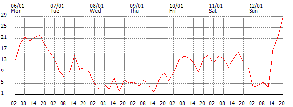 Wind (km/h)