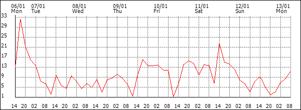 Wind (km/h)