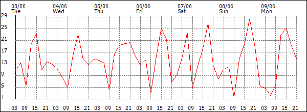 Wind (km/h)