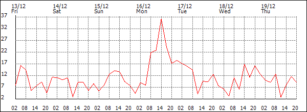 Wind (km/h)