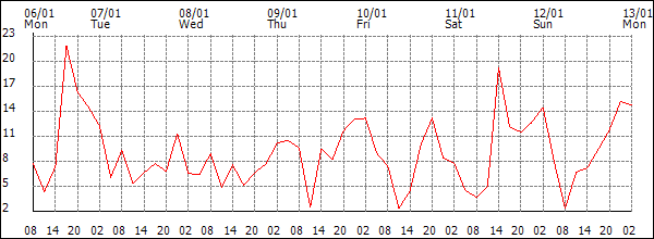 Wind (km/h)