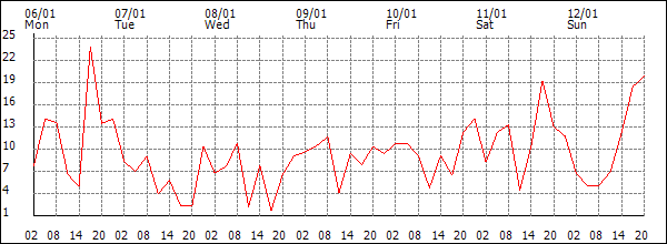 Wind (km/h)