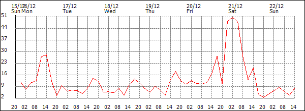 Wind (km/h)