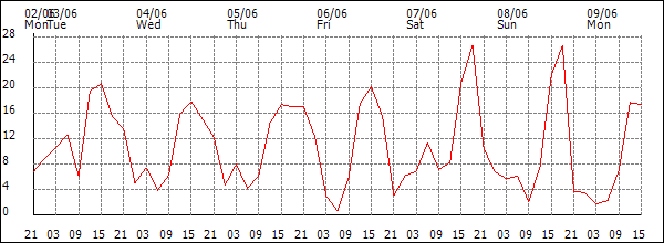 Wind (km/h)