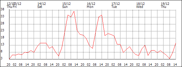 Wind (km/h)