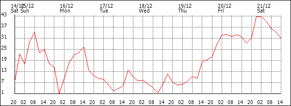 Wind (km/h)