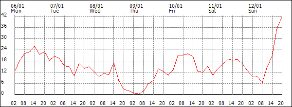 Wind (km/h)