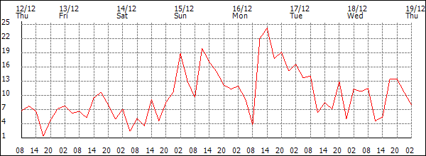 Wind (km/h)