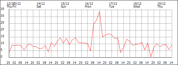 Wind (km/h)