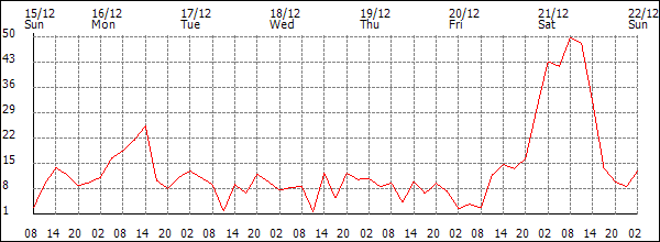 Wind (km/h)