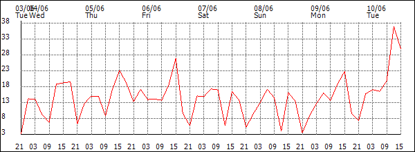 Wind (km/h)