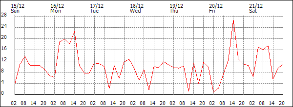 Wind (km/h)