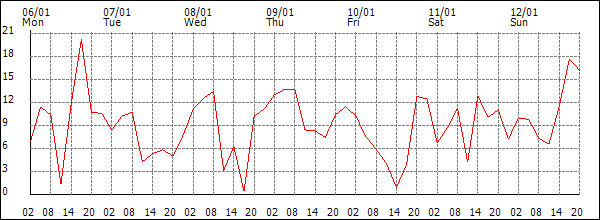 Wind (km/h)