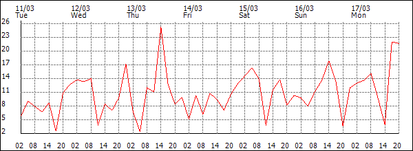 Wind (km/h)