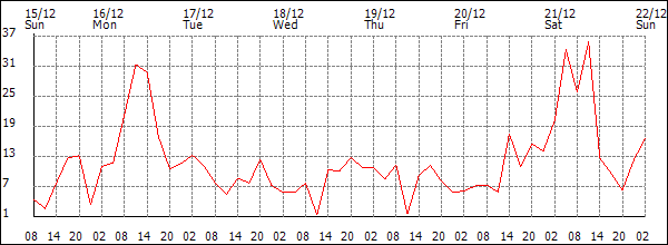 Wind (km/h)