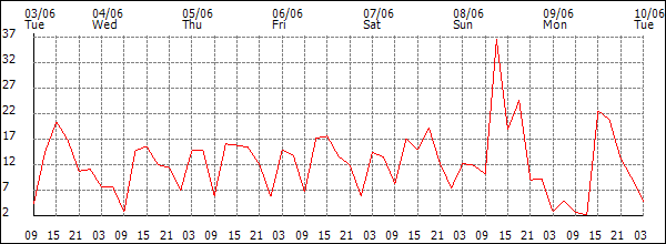 Wind (km/h)