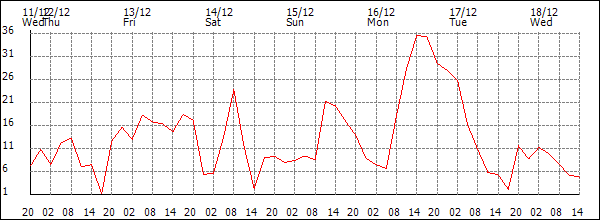 Wind (km/h)