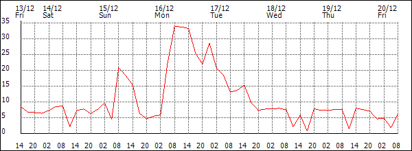 Wind (km/h)